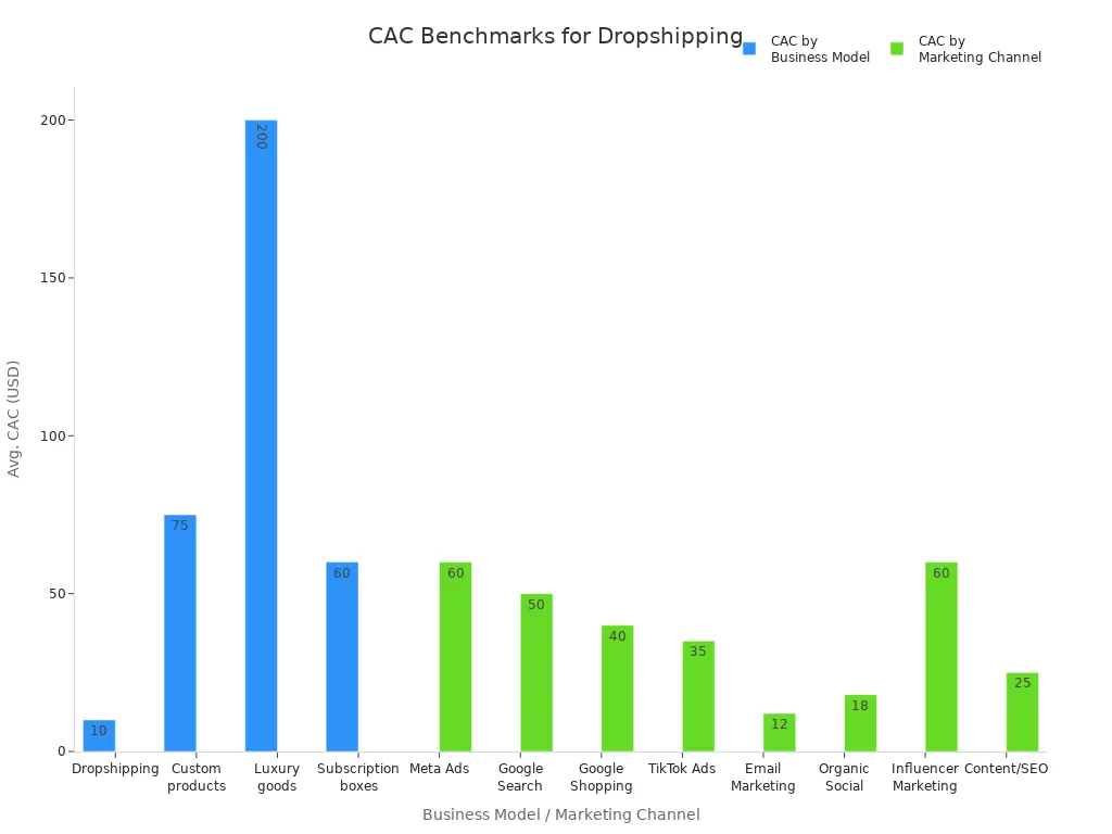 Bar charts showing average customer acquisition costs by business model and marketing channel for dropshipping and related e-commerce businesses