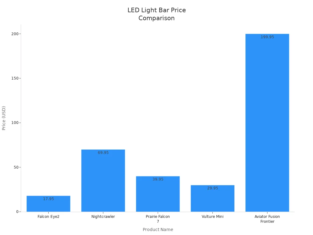 Bar chart comparing prices of five leading LED light bar brands