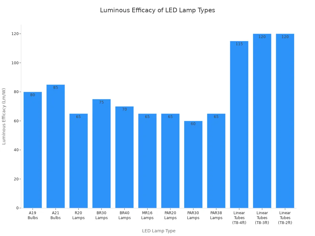 Bar chart comparing luminous efficacy of various LED lamp types