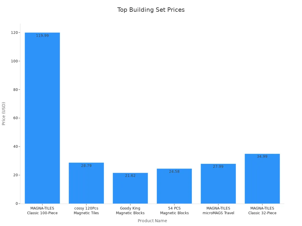 Bar chart comparing prices of top-selling building sets