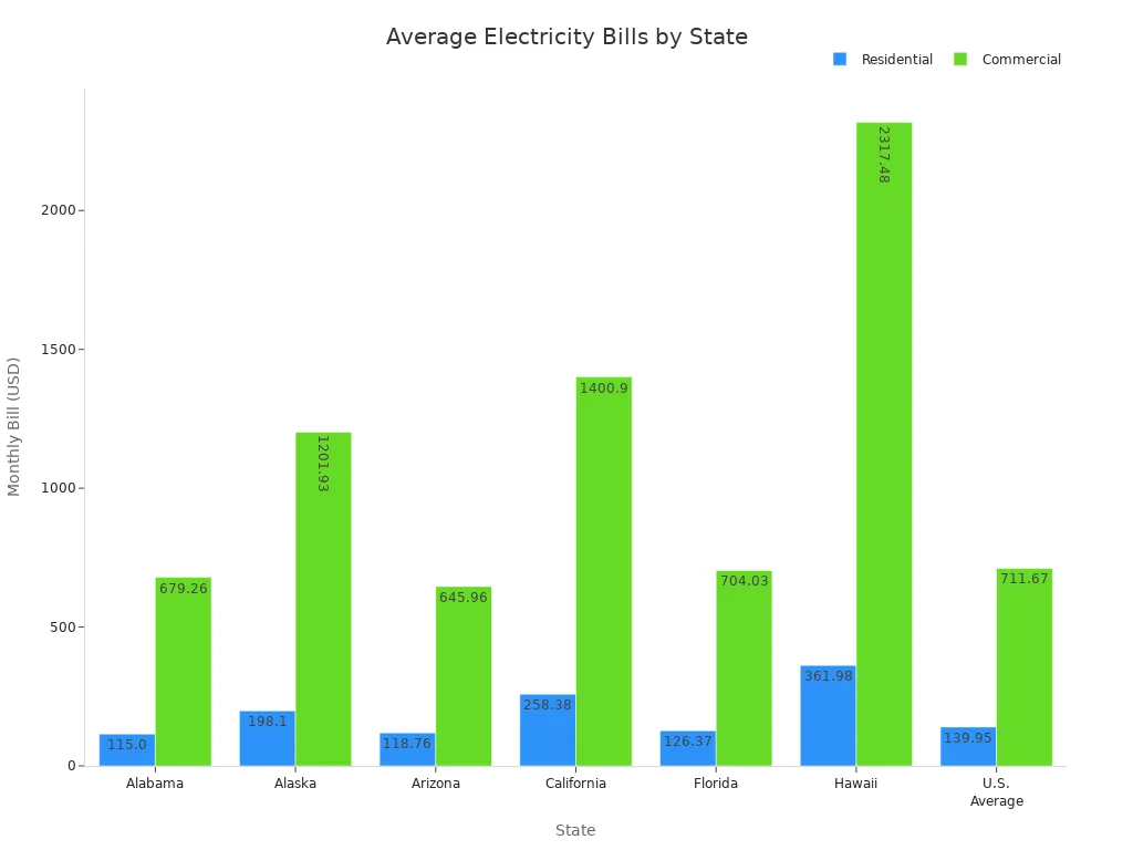 Bar chart comparing residential and commercial electricity bills across major U.S. states