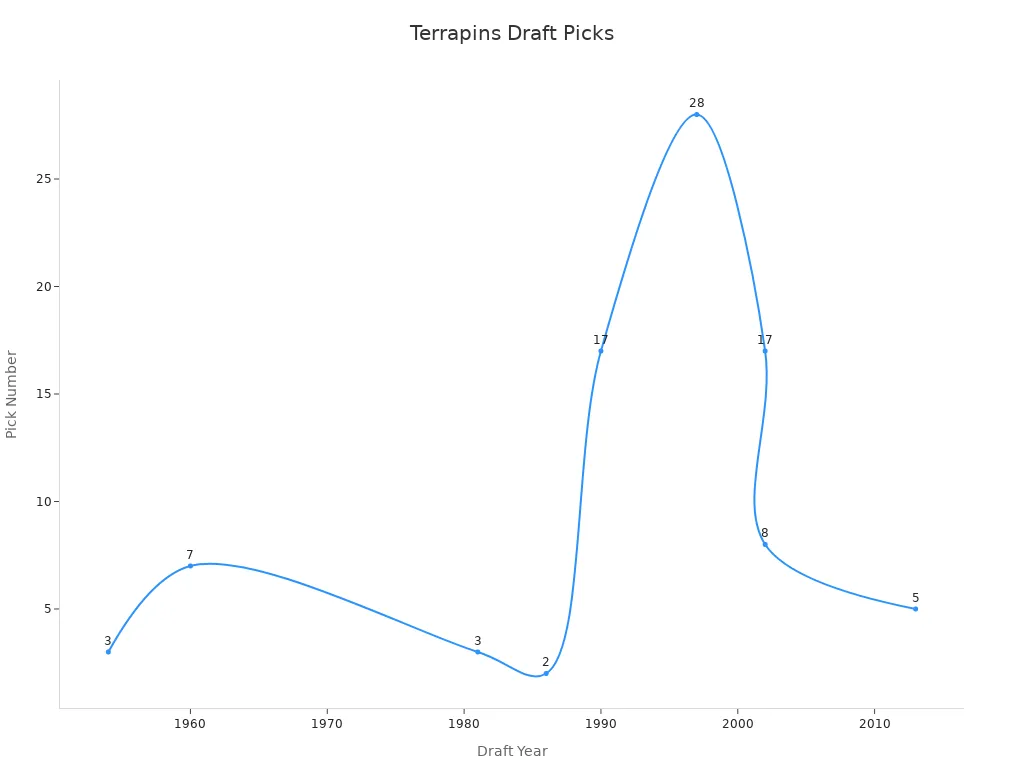 A line chart showing historical Maryland Terrapins draft pick trends over the years.