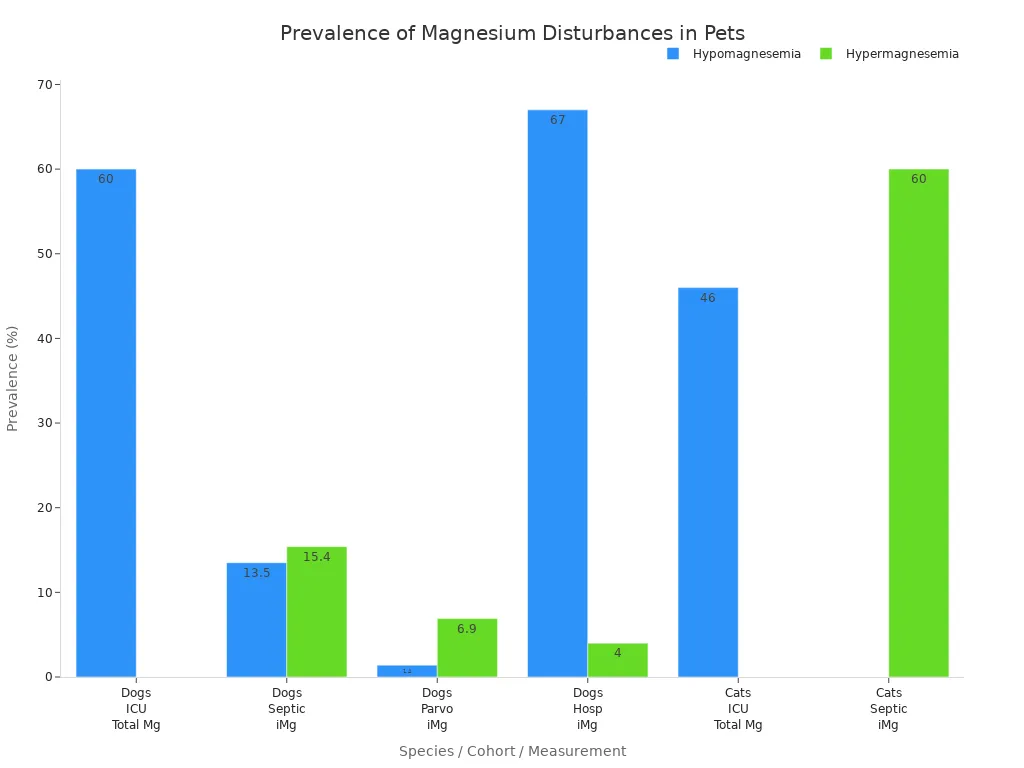 Grouped bar chart comparing hypomagnesemia and hypermagnesemia prevalence in dogs and cats across different cohorts and measurement types
