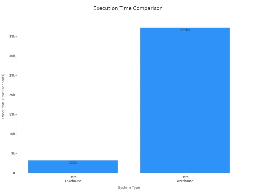 Bar chart comparing TPC-DS execution time between data lakehouse and data warehouse systems