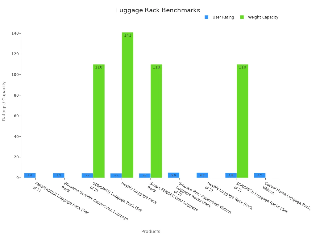 Bar chart comparing user ratings and weight capacities of luggage racks