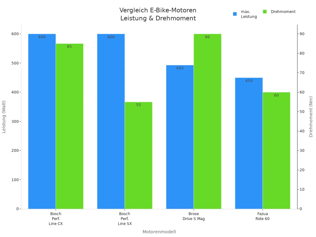 Balkendiagramm vergleicht Leistung und Drehmoment von vier E-Bike-Motoren