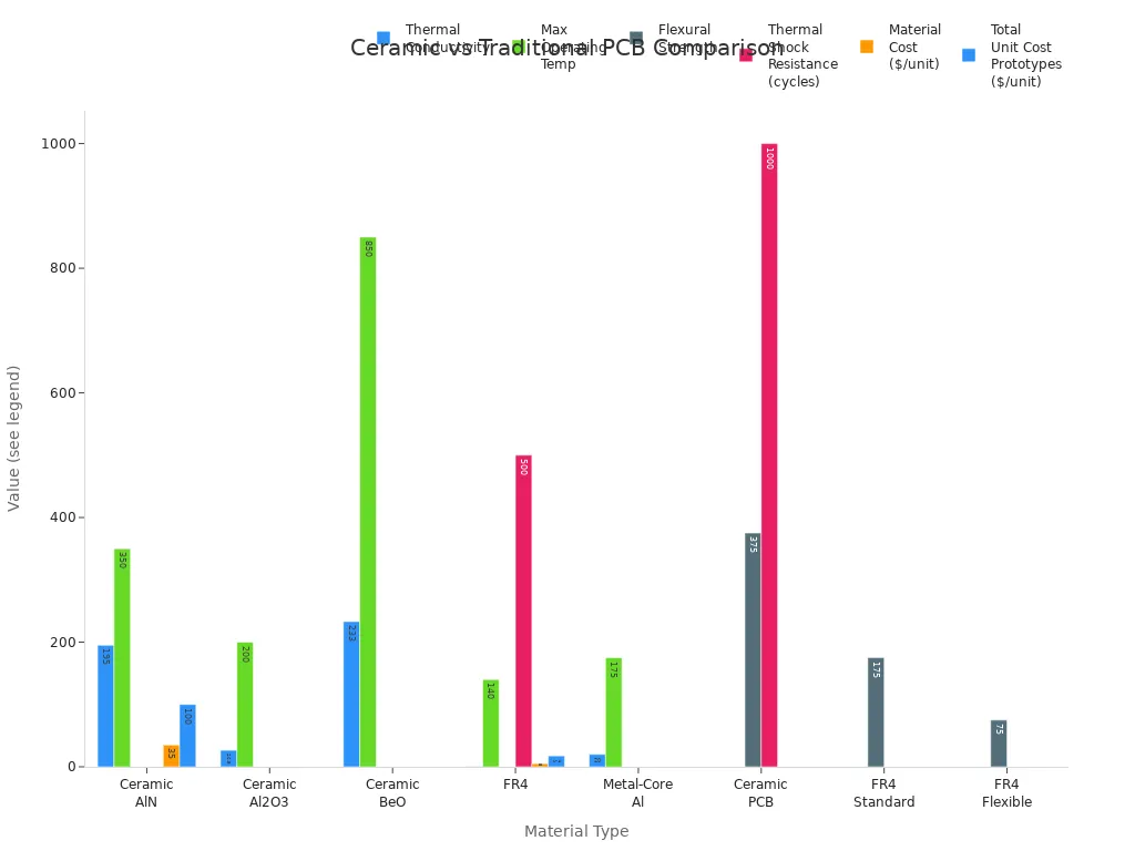Bar charts comparing ceramic and traditional PCB materials on thermal conductivity, strength, cost, and other properties.