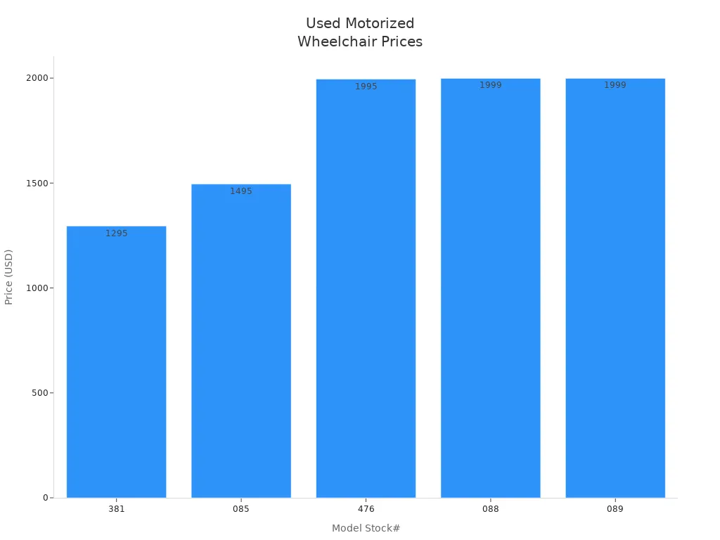 How Much Does a Motorized Wheelchair Cost?Shocking Facts You Must Know in 2025 1 Bar chart comparing prices of used motorized wheelchairs by model stock number