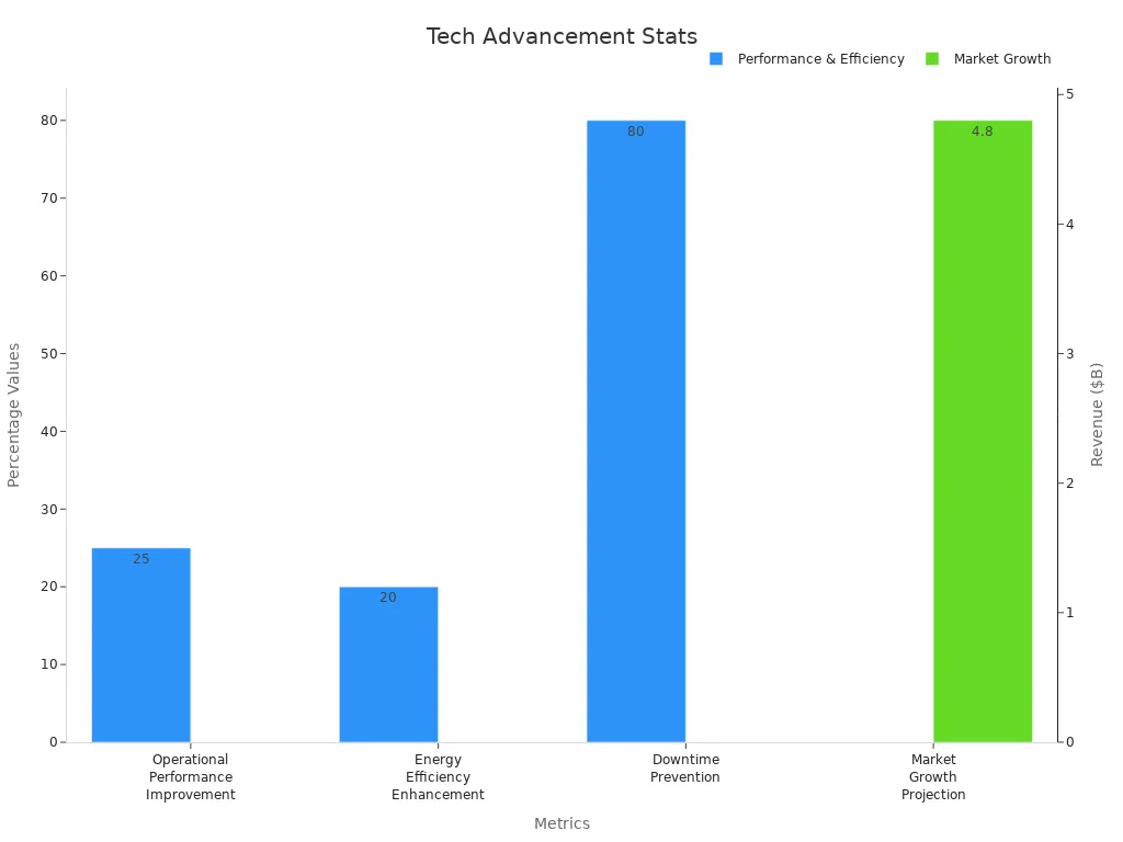 Dual bar chart showing performance improvement, energy efficiency, downtime prevention percentages and a market growth value in billion dollars