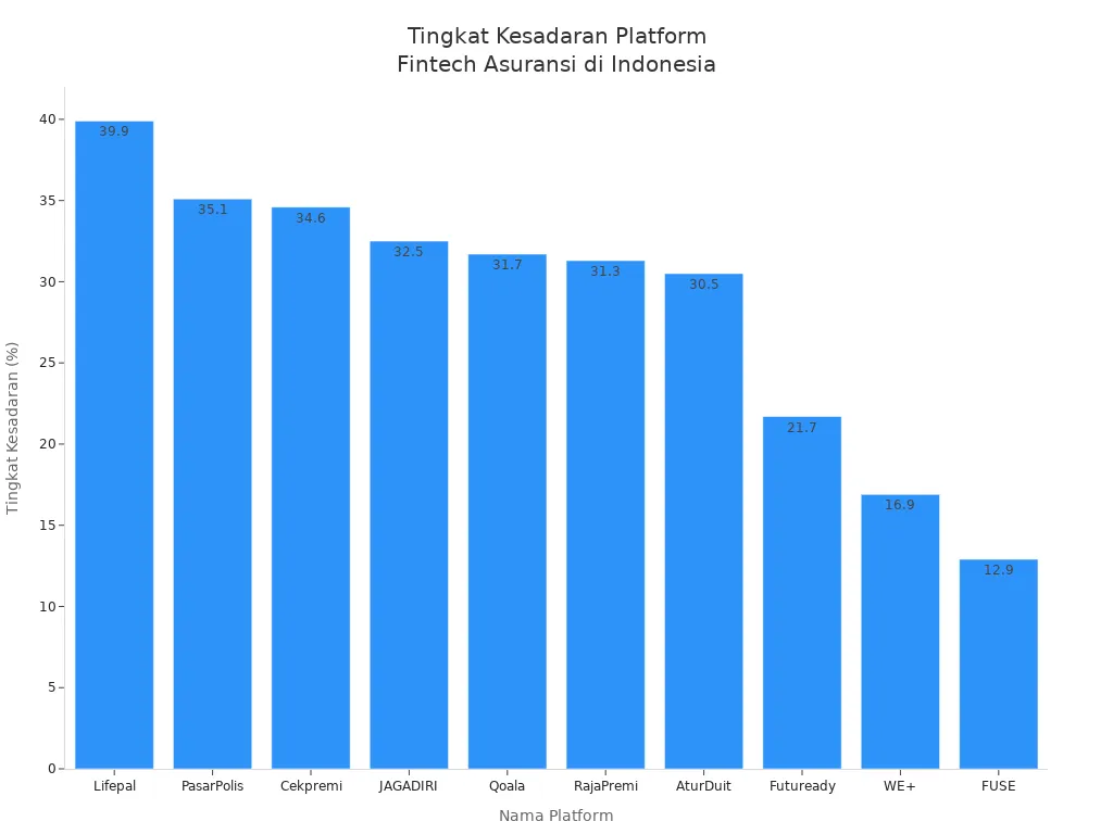 Grafik tingkat kesadaran platform asuransi fintech