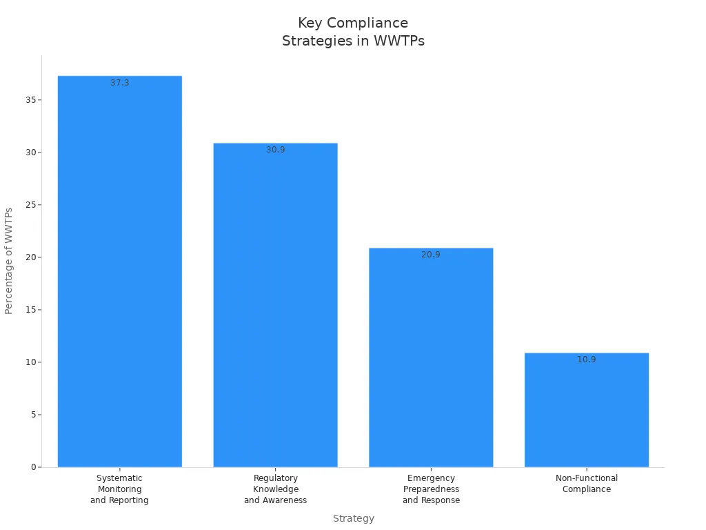 Bar chart comparing key regulatory compliance strategies in wastewater treatment projects by percentage.