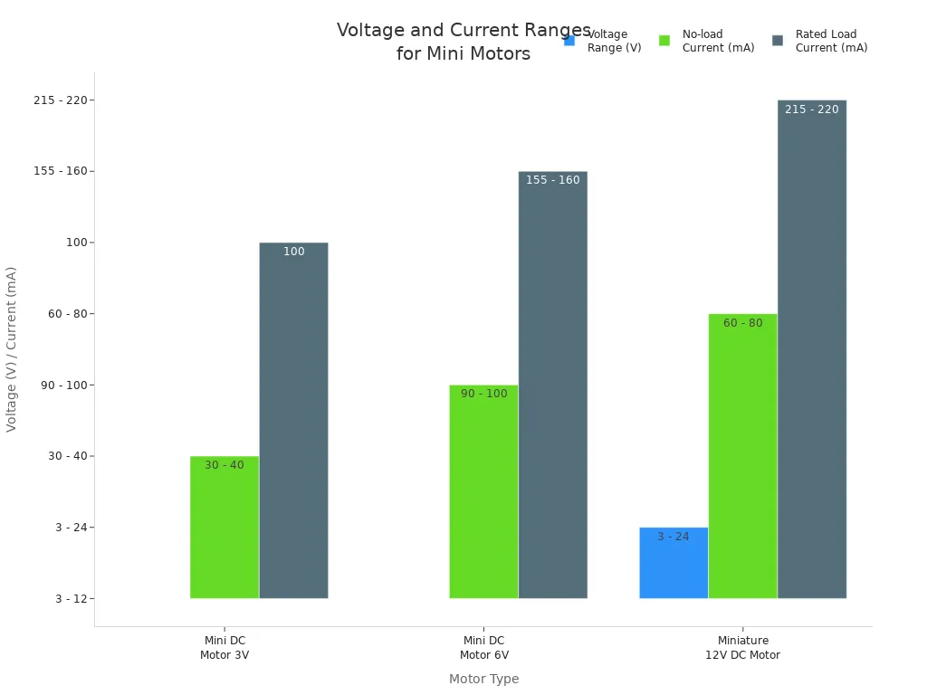 Bar chart comparing voltage and current ranges for different mini motor types