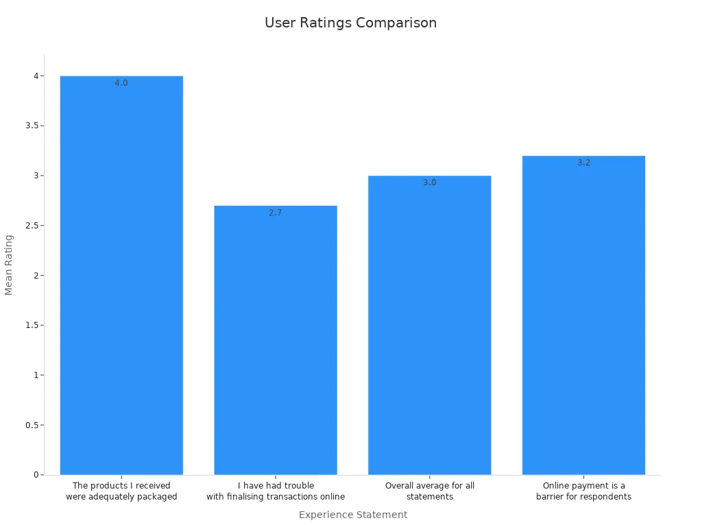 Bar chart comparing mean ratings of user experience statements on convenience