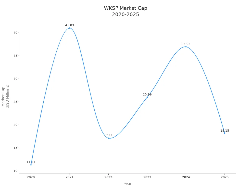 折线图显示WKSP从2020年至2025年的市值趋势