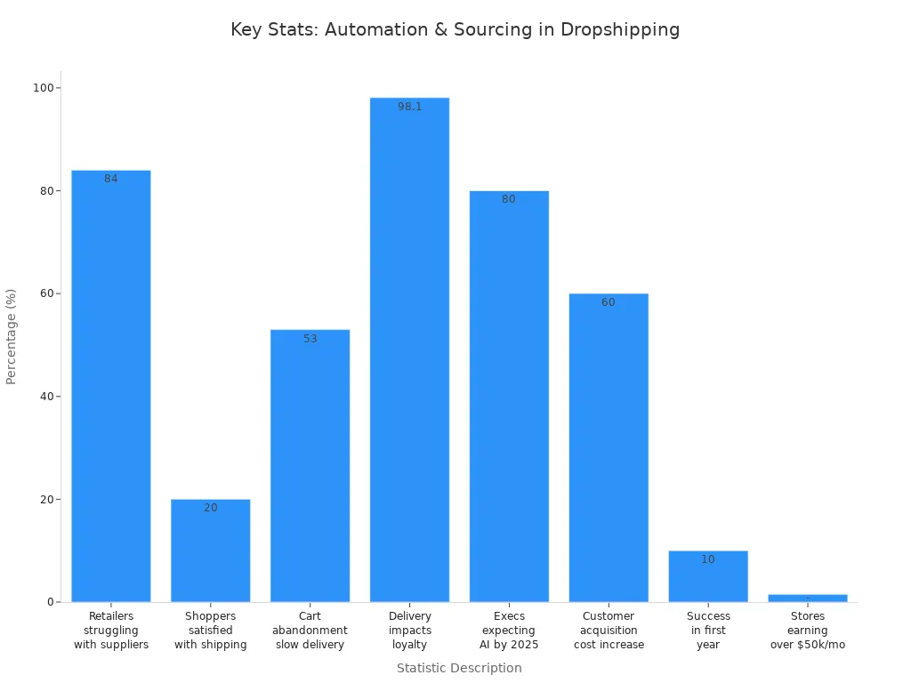 Bar chart comparing key statistics on automation, sourcing, and success rates in dropshipping businesses