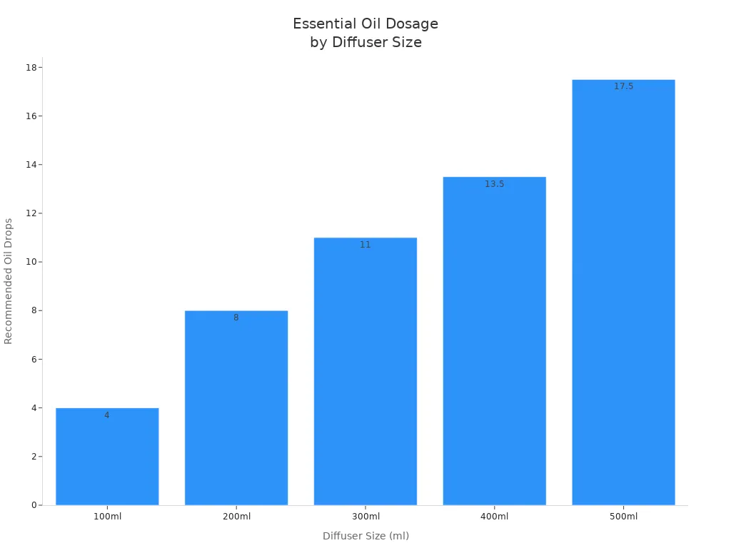 Bar chart showing recommended oil drops for different diffuser sizes