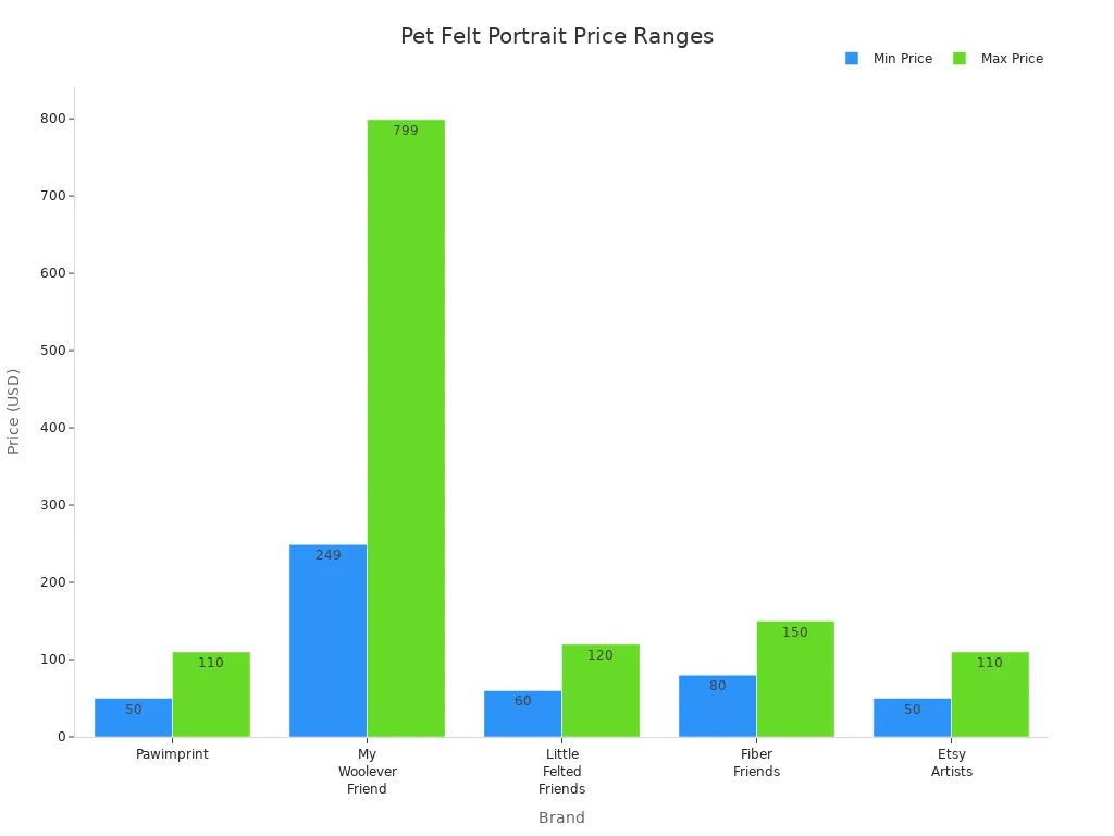 Bar chart comparing minimum and maximum prices of pet felt portraits across five brands