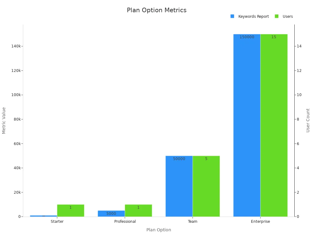 A bar chart comparing Similarweb group buy plans on keywords per report and user limits