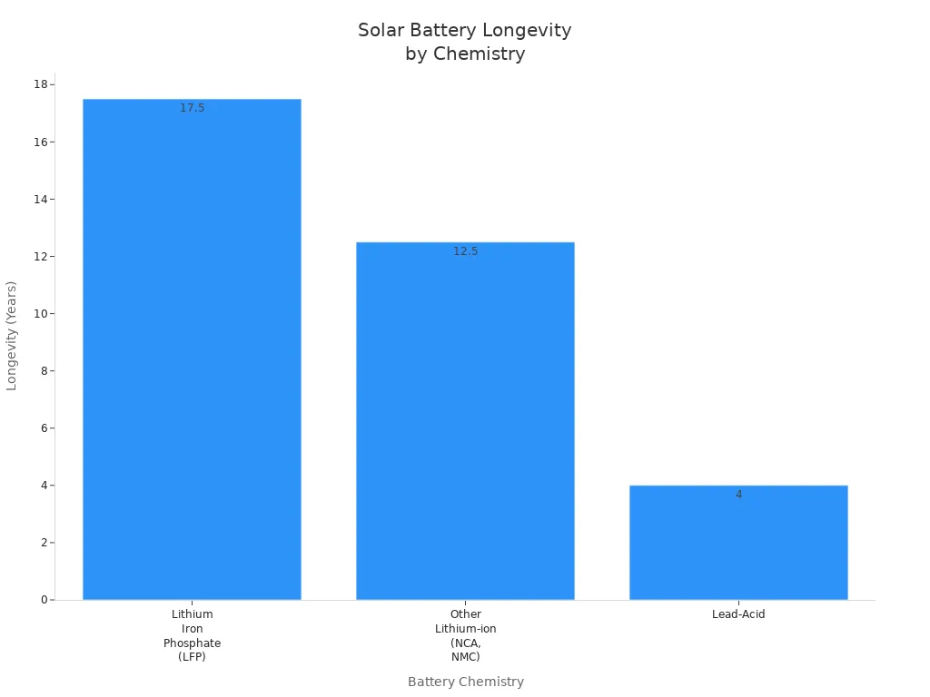 Bar chart comparing longevity in years of LFP, other lithium-ion, and lead-acid solar batteries