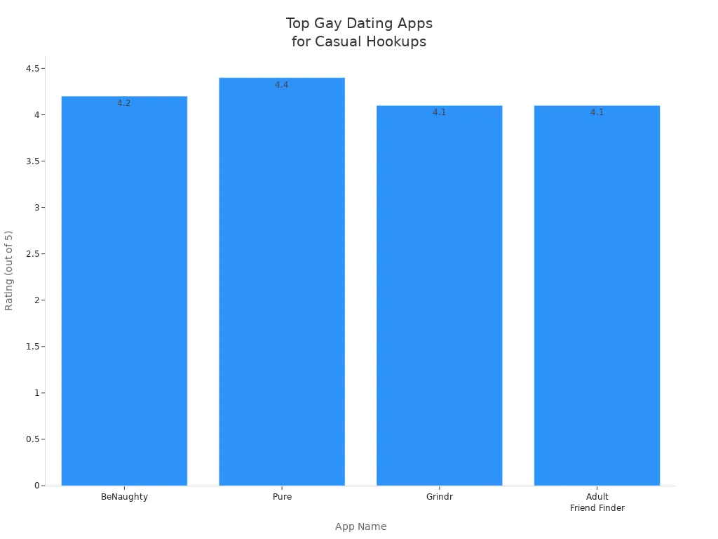 Bar chart comparing ratings of top gay dating apps for casual hookups