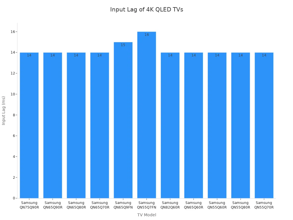 Bar chart comparing input lag across Samsung 4K QLED TV models for gaming