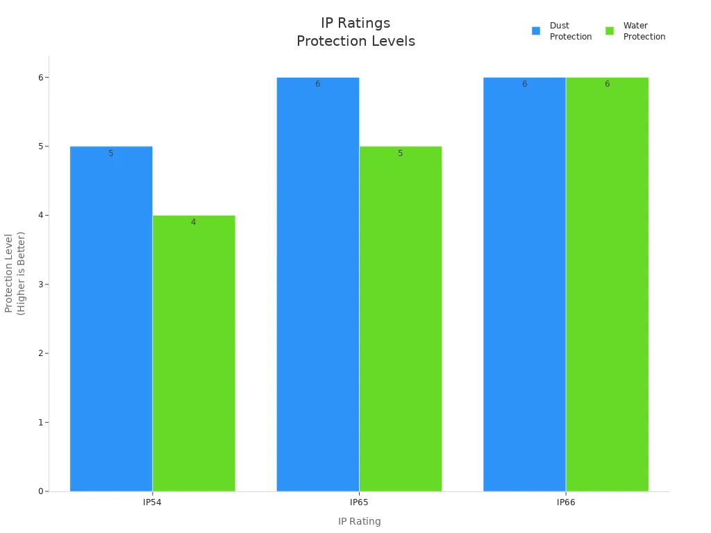 Bar chart comparing dust and water protection levels for IP54, IP65, and IP66 ratings