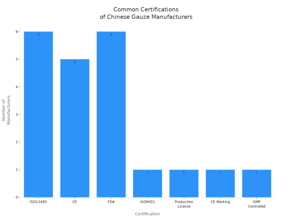 Bar chart showing the most common certifications among leading Chinese medical gauze manufacturers