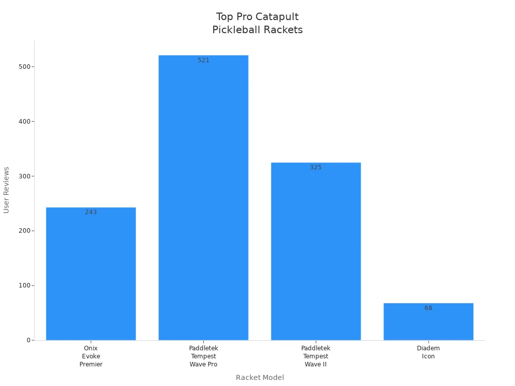 Bar chart comparing user reviews of top pro catapult pickleball rackets