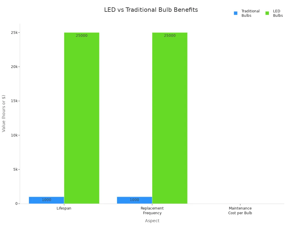 Bar chart comparing lifespan, replacement frequency, and maintenance cost of traditional and LED bulbs