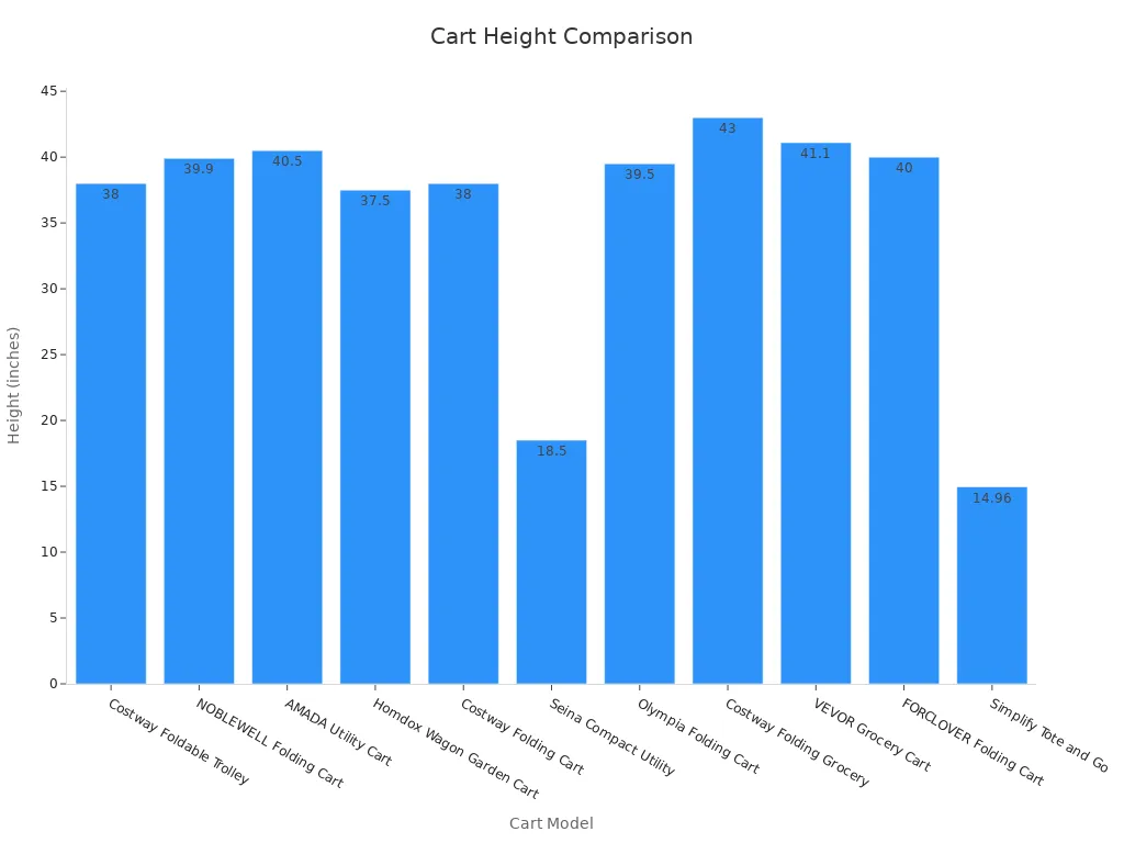 Bar chart showing height of various cart models