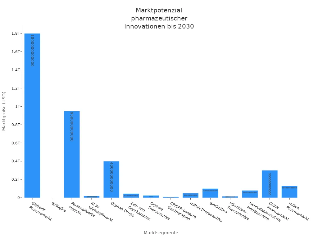 Bar chart of market sizes for different pharma segments until 2030