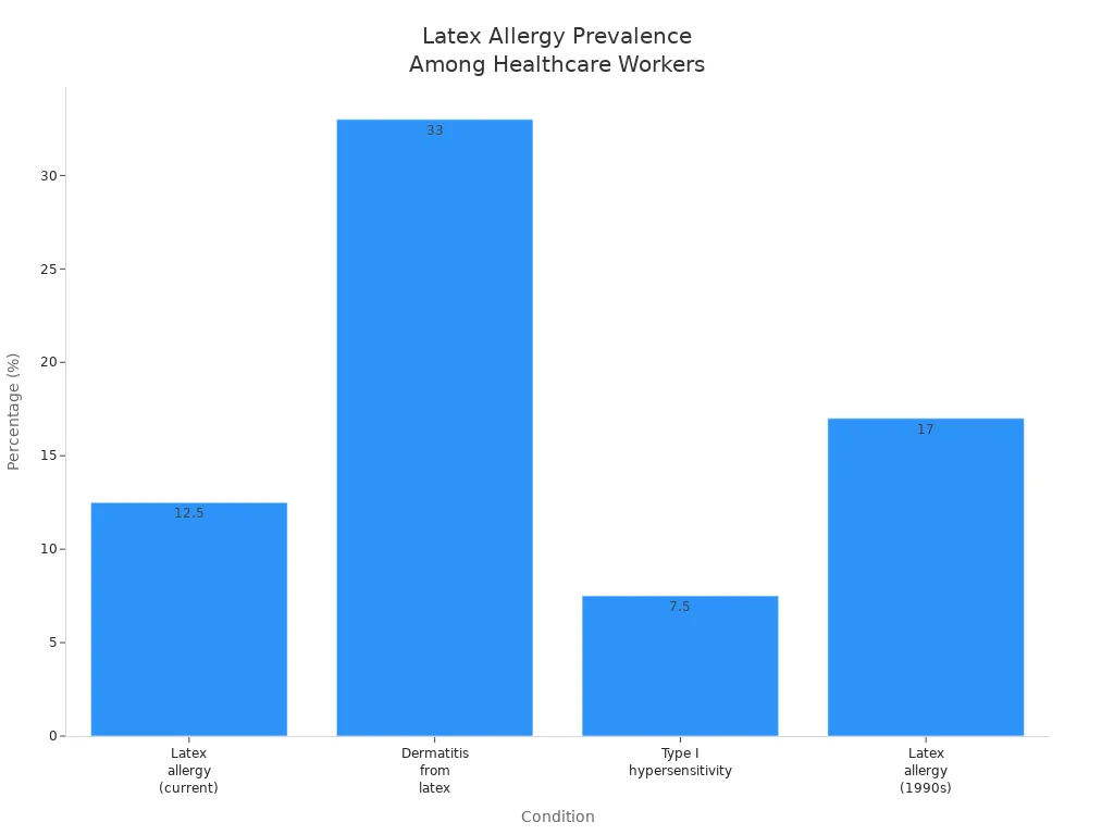 Bar chart comparing rates of latex allergy, dermatitis, and hypersensitivity among healthcare workers