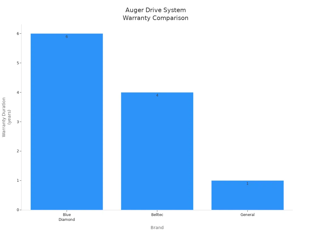 Bar chart comparing warranty durations for auger drive system brands
