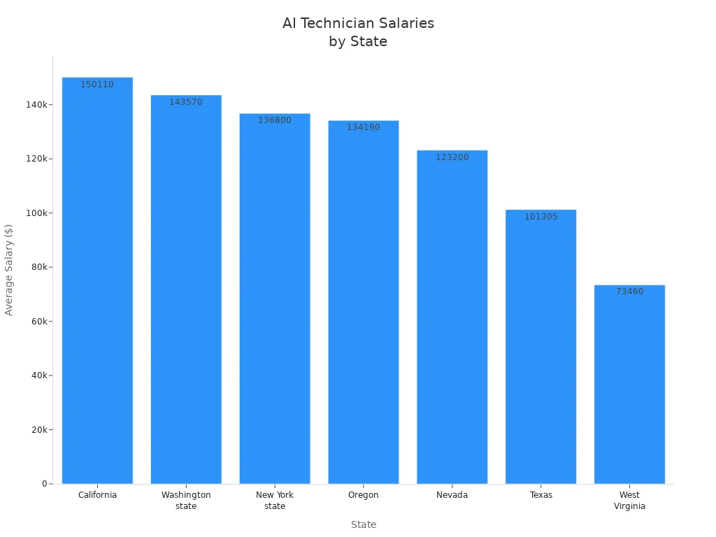 Bar chart comparing average AI Technician salaries in unmanned retail across seven US states