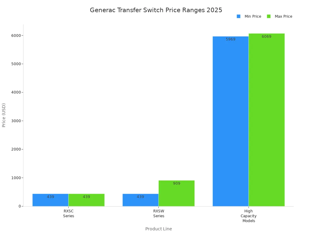 Bar chart comparing price ranges of Generac automatic transfer switch product lines in 2025