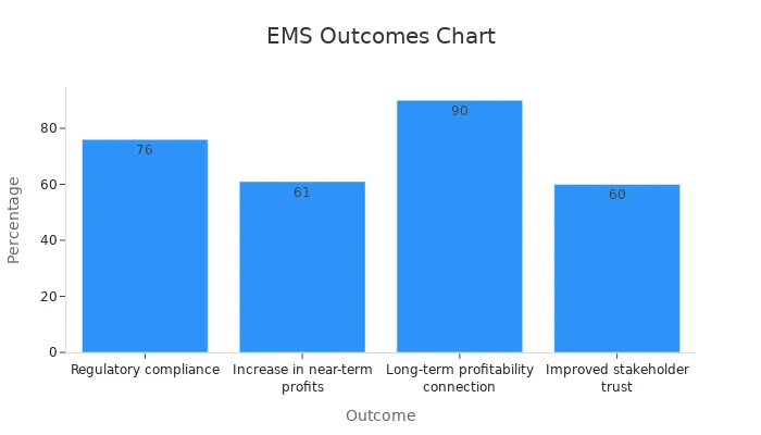 Bar chart showing EMS outcomes percentages