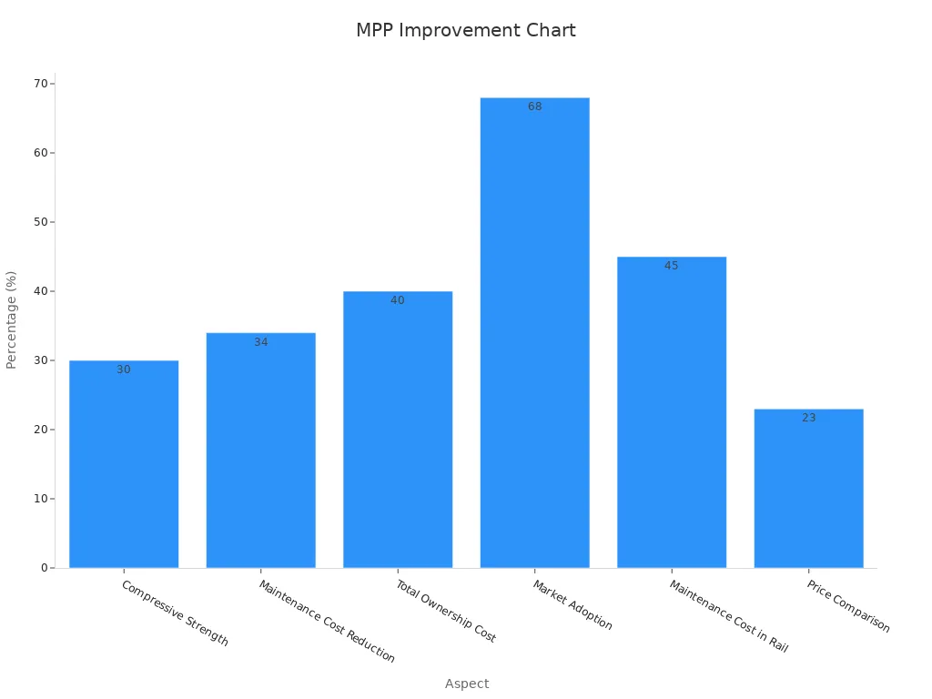 Bar chart showing percentage improvements in MPP power pipe metrics