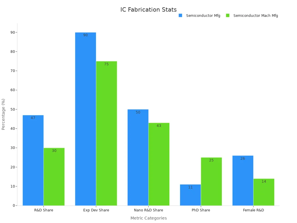 Bar chart comparing semiconductor manufacturing metrics across two sectors