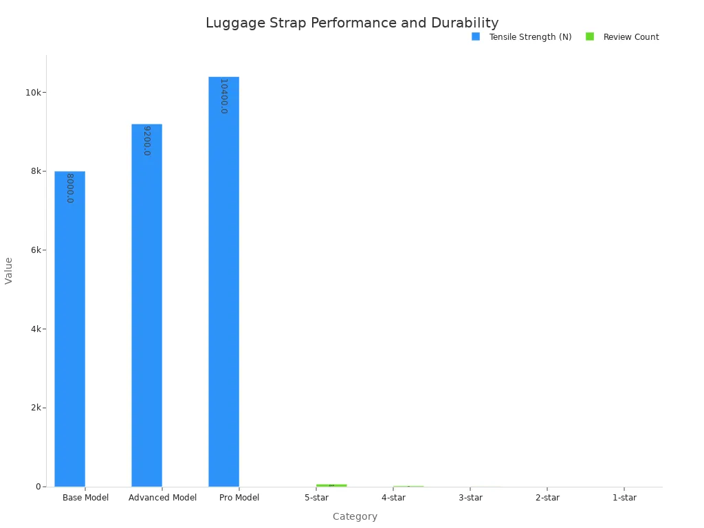 Bar charts showing tensile strength across models and review distribution by star rating