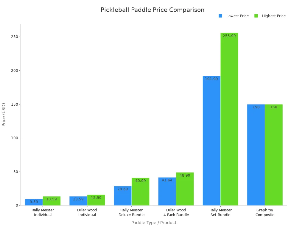 Bar chart comparing prices of wood and non-wood pickleball paddles