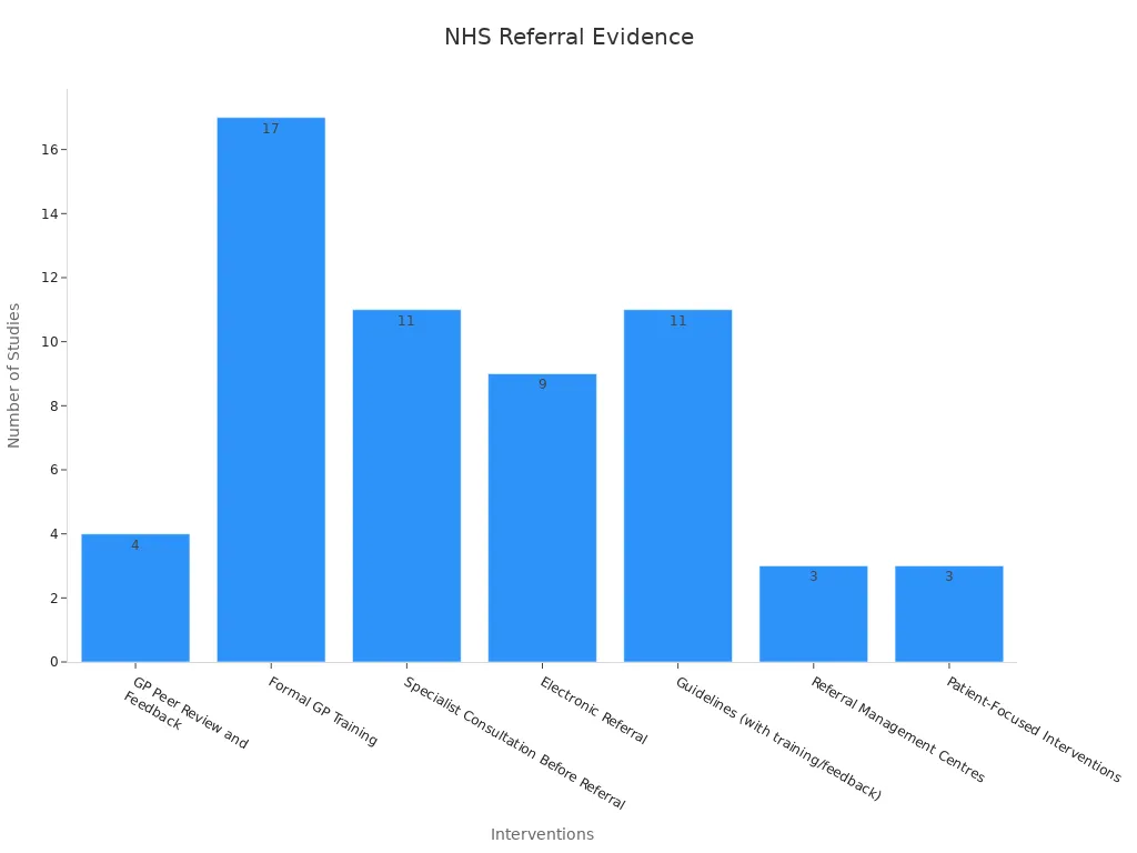 Bar chart showing studies count across NHS intervention categories for referral process improvement