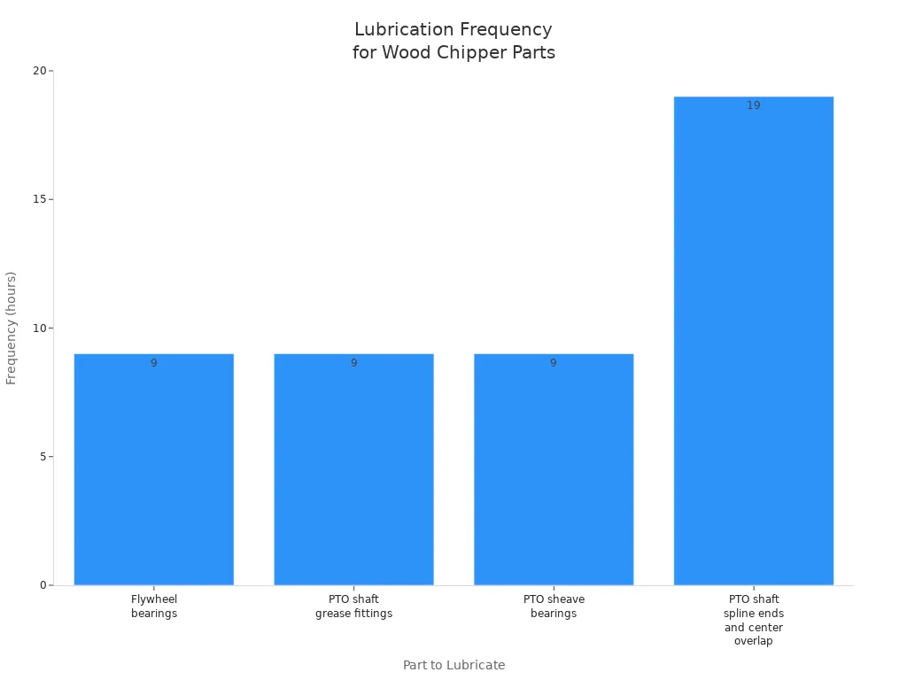 Bar chart comparing lubrication frequency for wood chipper parts