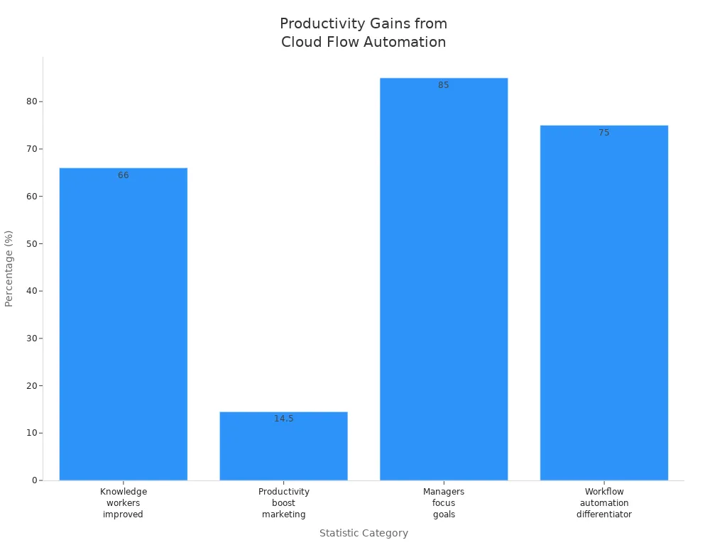 Bar chart showing productivity improvement statistics from cloud flow automation