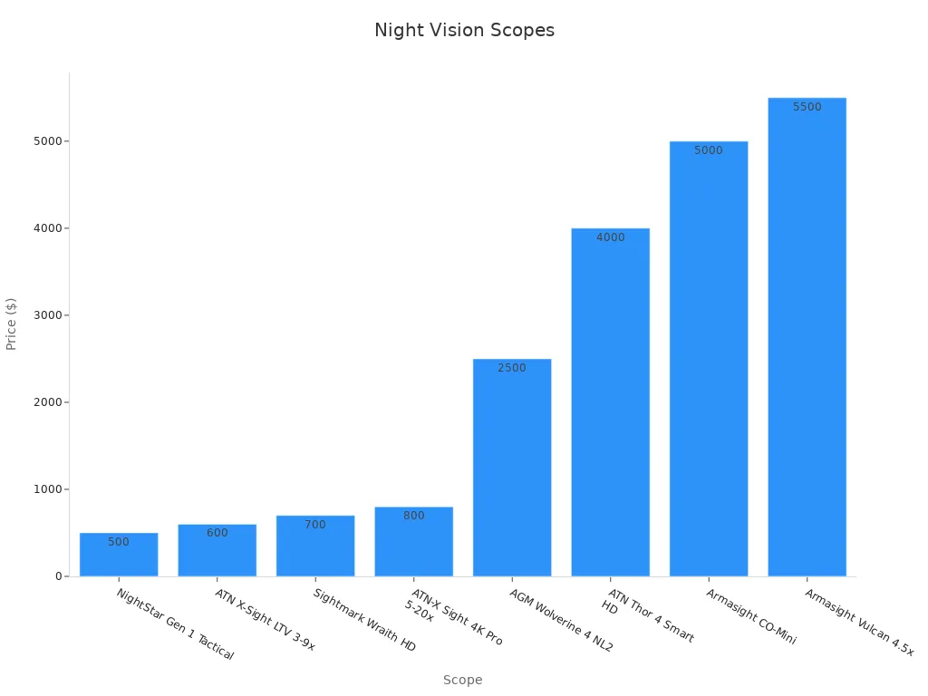 A bar chart comparing price ranges of various night vision rifle scopes.