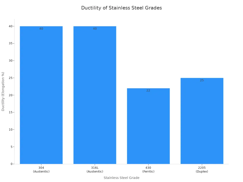 Bar chart comparing ductility of 304, 316L, 430, and 2205 stainless steel grades
