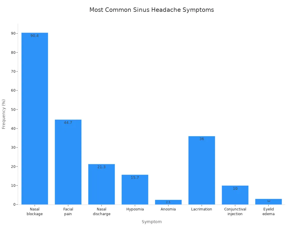 Bar chart showing the frequency of symptoms reported in sinus headaches