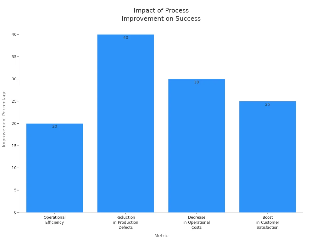 Bar chart showing improvement percentages for four organizational metrics