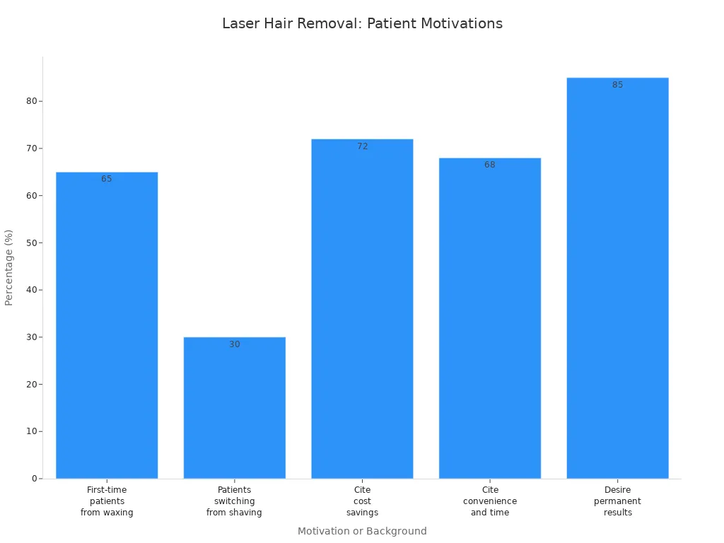 Bar chart comparing patient motivations and backgrounds for choosing laser hair removal