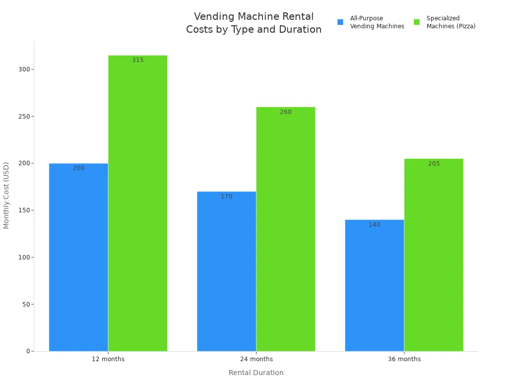 Bar chart comparing monthly rental costs for all-purpose and specialized vending machines across different rental durations