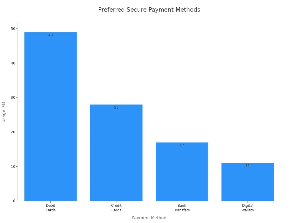 Bar chart showing usage percentages of secure payment methods by online shoppers